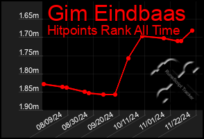 Total Graph of Gim Eindbaas