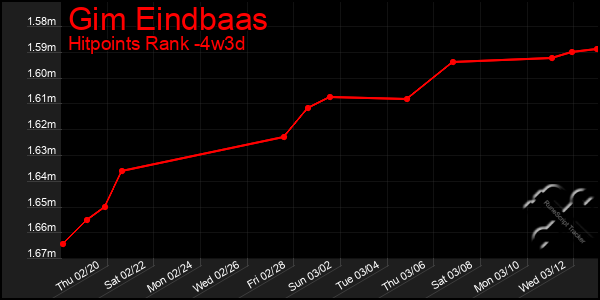 Last 31 Days Graph of Gim Eindbaas