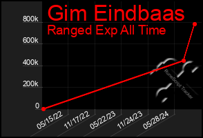 Total Graph of Gim Eindbaas