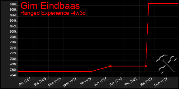 Last 31 Days Graph of Gim Eindbaas