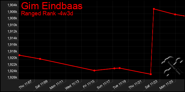 Last 31 Days Graph of Gim Eindbaas