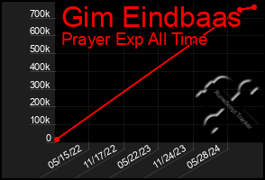 Total Graph of Gim Eindbaas