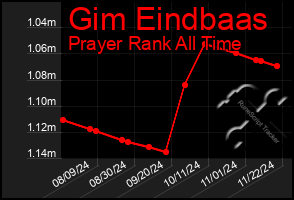 Total Graph of Gim Eindbaas