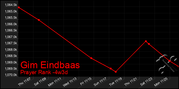 Last 31 Days Graph of Gim Eindbaas