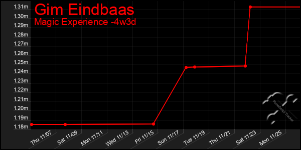 Last 31 Days Graph of Gim Eindbaas