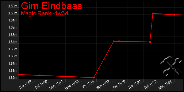 Last 31 Days Graph of Gim Eindbaas