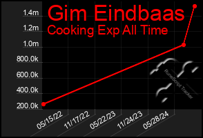 Total Graph of Gim Eindbaas