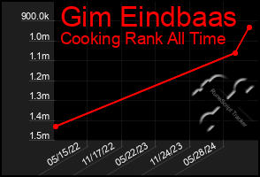 Total Graph of Gim Eindbaas