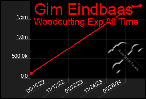 Total Graph of Gim Eindbaas