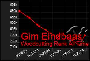 Total Graph of Gim Eindbaas