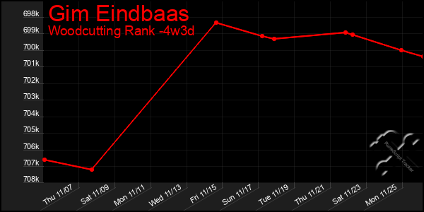 Last 31 Days Graph of Gim Eindbaas