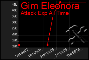 Total Graph of Gim Eleonora