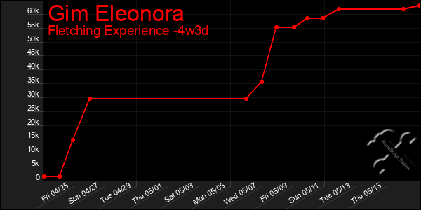 Last 31 Days Graph of Gim Eleonora