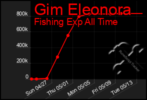 Total Graph of Gim Eleonora