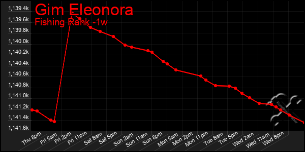 Last 7 Days Graph of Gim Eleonora