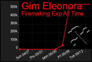 Total Graph of Gim Eleonora