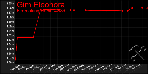 Last 31 Days Graph of Gim Eleonora