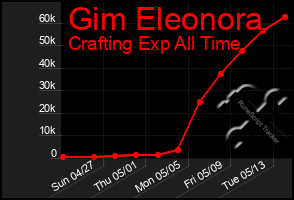 Total Graph of Gim Eleonora