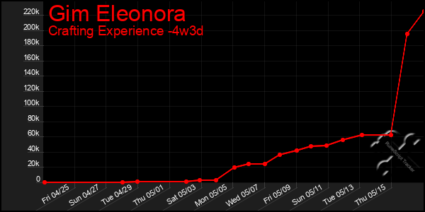 Last 31 Days Graph of Gim Eleonora