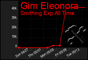 Total Graph of Gim Eleonora