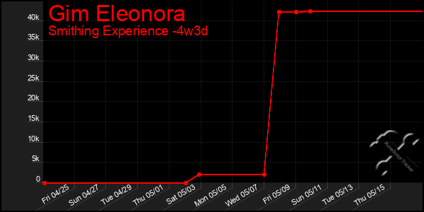 Last 31 Days Graph of Gim Eleonora