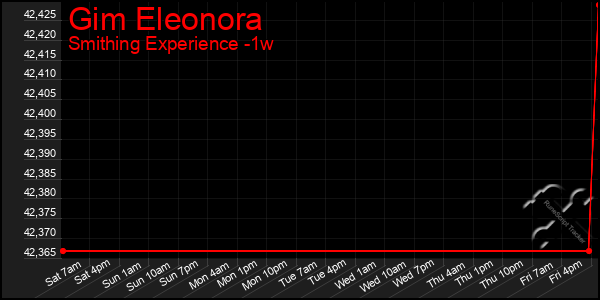Last 7 Days Graph of Gim Eleonora