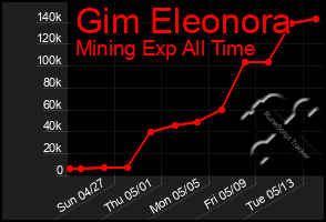 Total Graph of Gim Eleonora