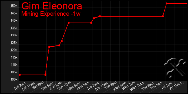 Last 7 Days Graph of Gim Eleonora