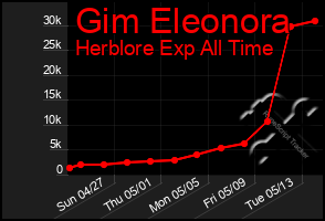 Total Graph of Gim Eleonora