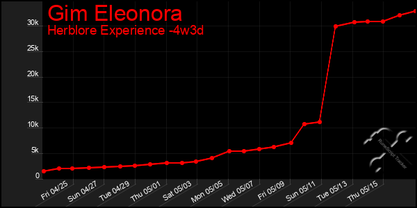 Last 31 Days Graph of Gim Eleonora