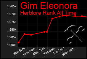 Total Graph of Gim Eleonora