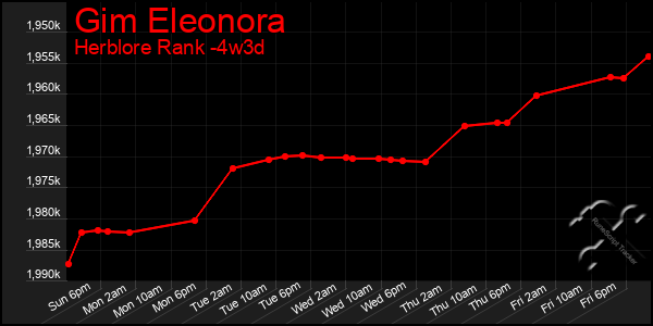 Last 31 Days Graph of Gim Eleonora