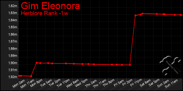 Last 7 Days Graph of Gim Eleonora