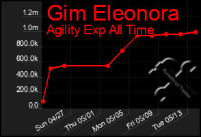 Total Graph of Gim Eleonora
