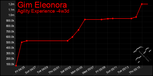 Last 31 Days Graph of Gim Eleonora