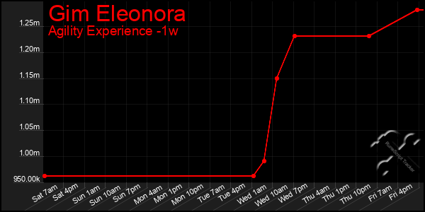 Last 7 Days Graph of Gim Eleonora