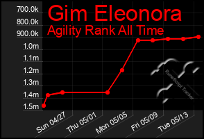 Total Graph of Gim Eleonora