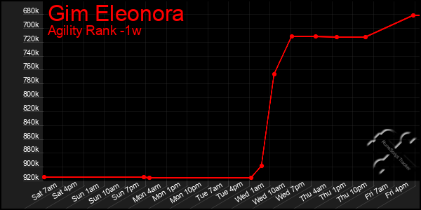 Last 7 Days Graph of Gim Eleonora
