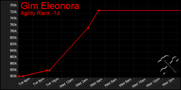Last 24 Hours Graph of Gim Eleonora