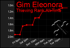 Total Graph of Gim Eleonora