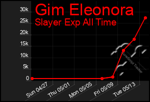 Total Graph of Gim Eleonora