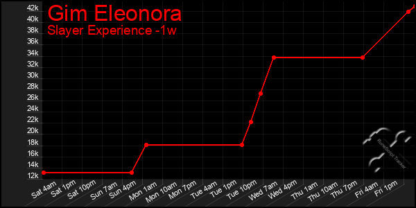 Last 7 Days Graph of Gim Eleonora