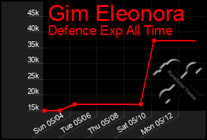 Total Graph of Gim Eleonora