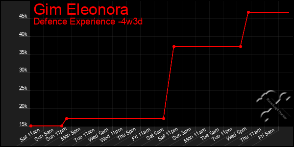 Last 31 Days Graph of Gim Eleonora