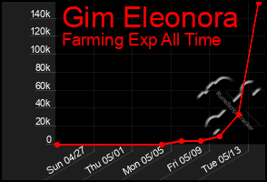 Total Graph of Gim Eleonora