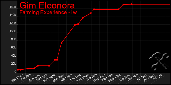 Last 7 Days Graph of Gim Eleonora