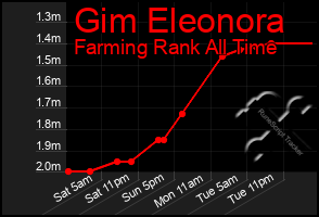 Total Graph of Gim Eleonora