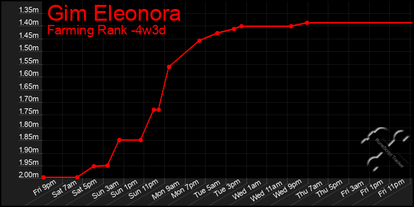 Last 31 Days Graph of Gim Eleonora