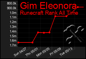 Total Graph of Gim Eleonora