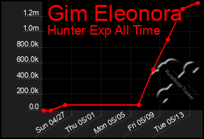 Total Graph of Gim Eleonora